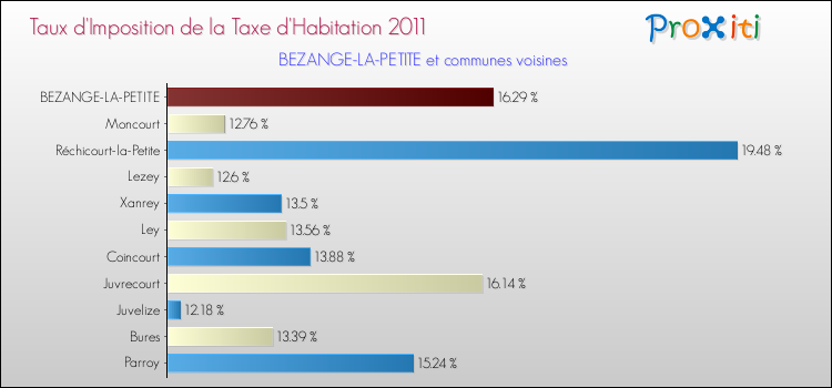 Taux d'imposition de la taxe d'habitation 2011 pour BEZANGE-LA-PETITE et les communes proches Comparaison des taux d'imposition de la taxe d'habitation 2011 pour BEZANGE-LA-PETITE et les communes voisines