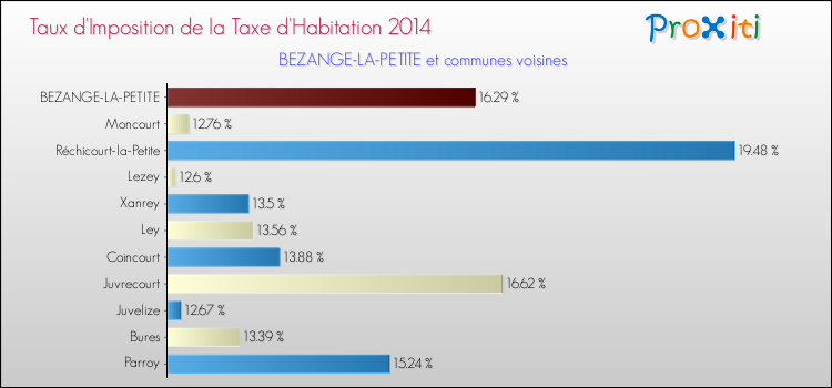 Taux d'imposition de la taxe d'habitation 2014 pour BEZANGE-LA-PETITE et les communes proches Comparaison des taux d'imposition de la taxe d'habitation 2014 pour BEZANGE-LA-PETITE et les communes voisines