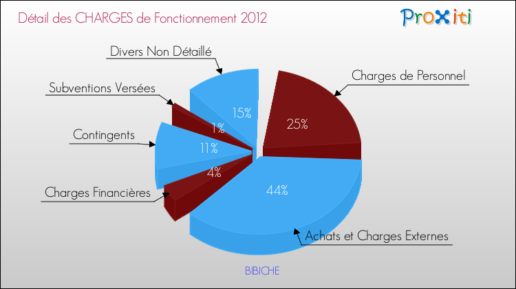 Décomposition des Charges de Fonctionnement 2012 de la commune de BIBICHE Charges de Fonctionnement 2012 pour la commune de BIBICHE