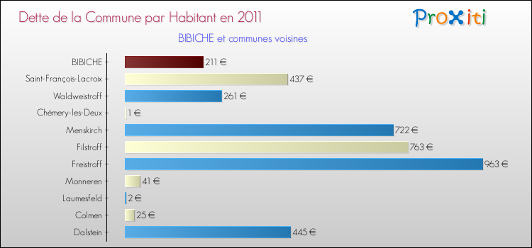 Dette par habitant de la commune en 2011 pour BIBICHE et les communes proches Comparaison de la dette par habitant de la commune en 2011 pour BIBICHE et les communes voisines