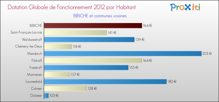 Montant des dotations globales de fonctionnement DGF par Habitant pour BIBICHE et les communes proches Comparaison des des dotations globales de fonctionnement DGF par habitant pour BIBICHE et les communes voisines