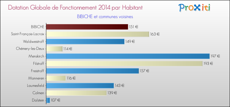 Montant des dotations globales de fonctionnement DGF par Habitant pour BIBICHE et les communes proches en 2014. Comparaison des des dotations globales de fonctionnement DGF par habitant pour BIBICHE et les communes voisines en 2014.