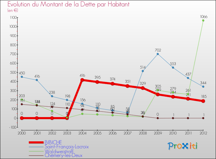 Evolution de la dette par habitant pour la commune de BIBICHE et les communes proches de 2000 à 2012 Comparaison de la dette par habitant pour BIBICHE et les communes voisines de 2000 à 2012