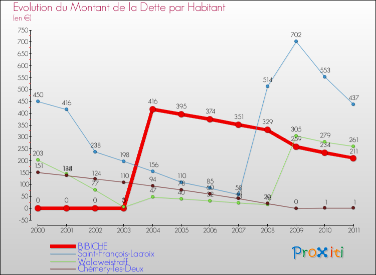 Evolution de la dette par habitant pour la commune de BIBICHE et les communes proches Comparaison de la dette par habitant pour BIBICHE et les communes voisines
