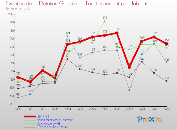 Evolution et montant de la dotation globale de fonctionnement par Habitant pour BIBICHE et les communes proches Comparaison des dotations globales de fonctionnement par habitant pour BIBICHE et les communes voisines