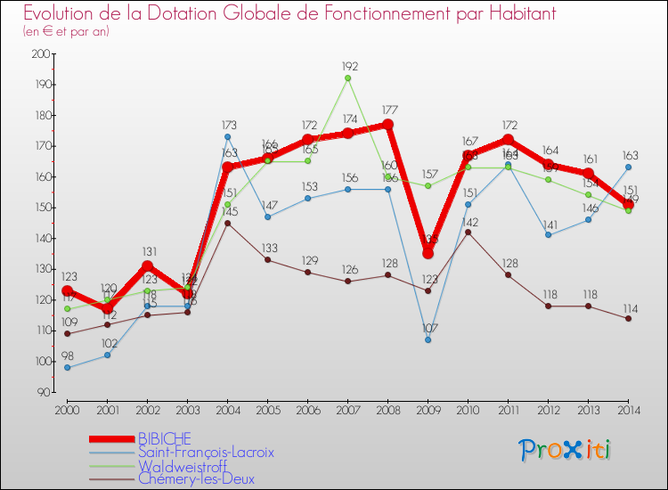 Evolution et montant de la dotation globale de fonctionnement par Habitant pour BIBICHE et les communes proches de 2000 à 2014. Comparaison des dotations globales de fonctionnement par habitant pour BIBICHE et les communes voisines de 2000 à 2014.