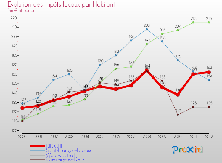 Evolution et montant des impôts locaux par Habitant pour BIBICHE et les communes proches Comparaison des impôts locaux par habitant pour BIBICHE et les communes voisines