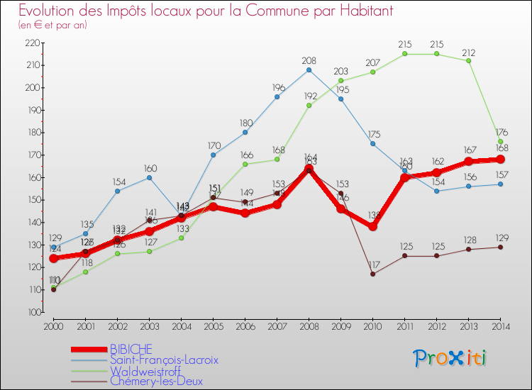 Evolution et montant des impôts locaux par Habitant pour BIBICHE et les communes proches de 2000 à 2014 Comparaison des impôts locaux par habitant pour BIBICHE et les communes voisines de 2000 à 2014