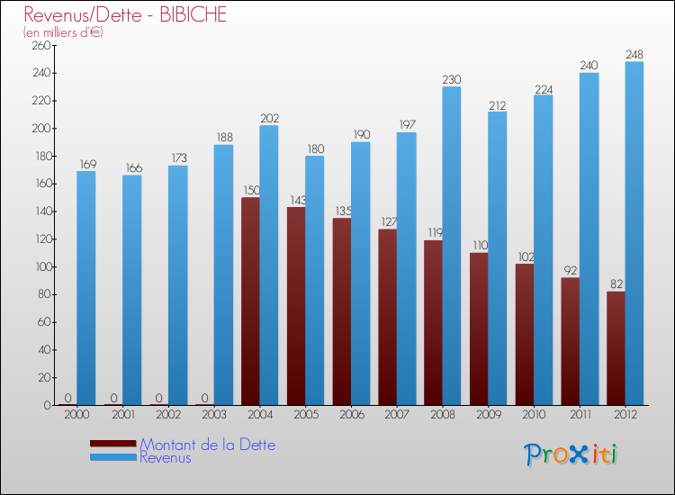 Evolution comparée de la dette et des revenus pour la commune de BIBICHE de 2000 à 2012 Comparaison de la dette et des revenus pour BIBICHE de 2000 à 2012