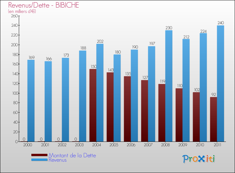 Evolution comparée de la dette et des revenus pour la commune de BIBICHE de 2000 à 2011 Comparaison de la dette et des revenus pour BIBICHE de 2000 à 2011