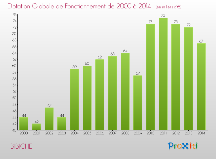 Evolution du montant de la Dotation Globale de Fonctionnement pour la commune de BIBICHE de 2000 à 2014 Evolution du montant de la Dotation Globale de Fonctionnement pour BIBICHE de 2000 à 2014