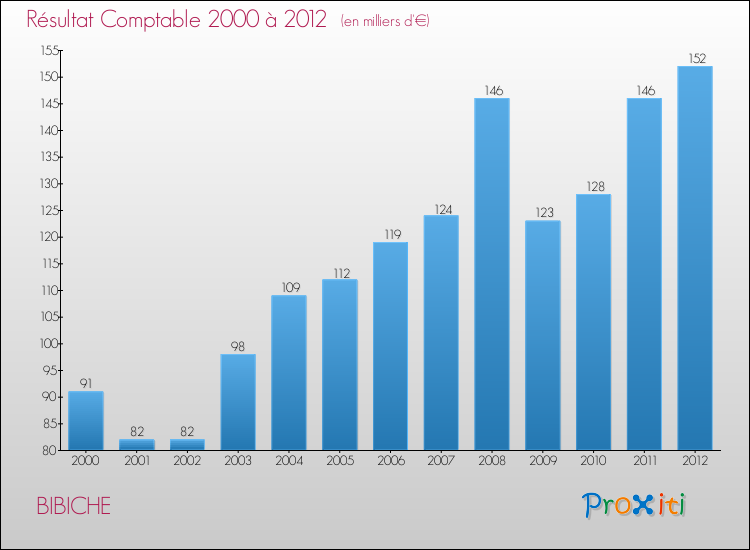 Evolution du résultat comptable pour la commune de BIBICHE de 2000 à 2012 Evolution du résultat comptable pour BIBICHE de 2000 à 2012