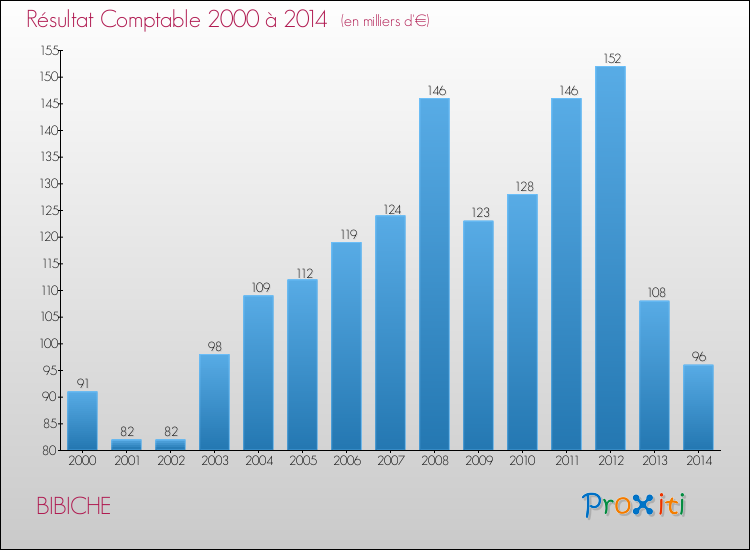 Evolution du résultat comptable pour la commune de BIBICHE de 2000 à 2014 Evolution du résultat comptable pour BIBICHE de 2000 à 2014