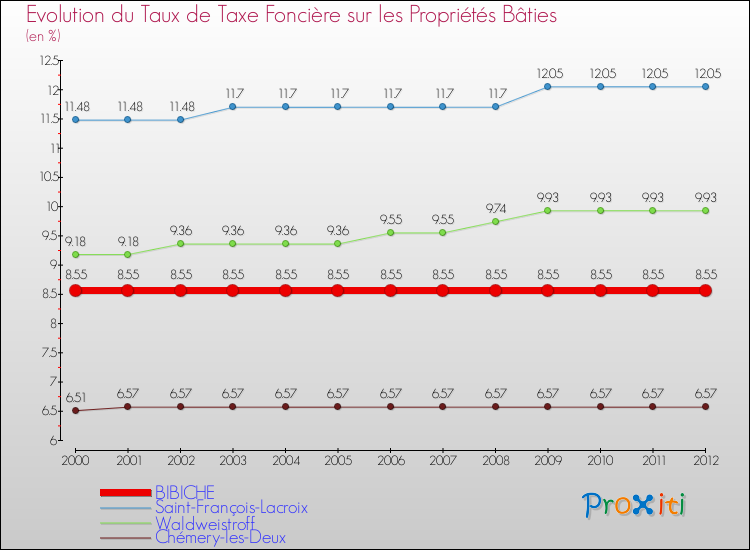 Evolution du taux de la taxe foncière sur le bati pour BIBICHE et les communes proches de 2000 à 2012 Comparaison des taux de taxe foncière sur le bati pour BIBICHE et les communes voisines de 2000 à 2012