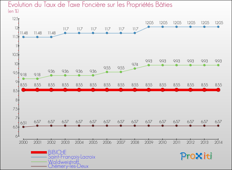 Evolution du taux de la taxe foncière sur le bati pour BIBICHE et les communes proches de 2000 à 2014 Comparaison des taux de taxe foncière sur le bati pour BIBICHE et les communes voisines de 2000 à 2014