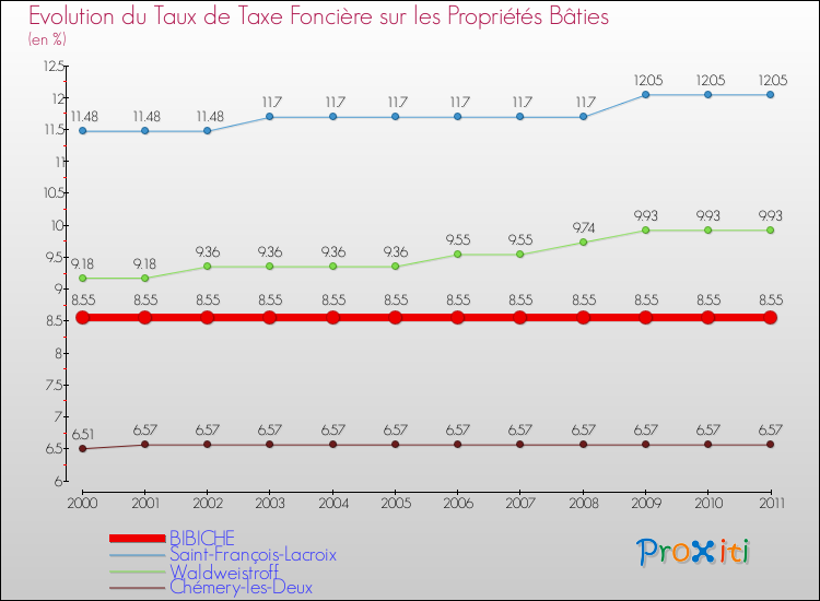 Evolution du taux de la taxe foncière sur le bati pour BIBICHE et les communes proches Comparaison des taux de taxe foncière sur le bati pour BIBICHE et les communes voisines