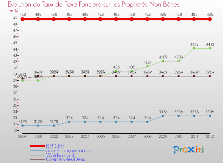 Evolution du taux de la taxe foncière sur les immeubles et terrains non batis pour BIBICHE et les communes proches de 2000 à 2012 Comparaison des taux de la taxe foncière sur les immeubles et terrains non batis pour BIBICHE et les communes voisines de 2000 à 2012