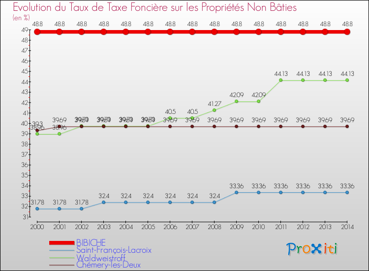 Evolution du taux de la taxe foncière sur les immeubles et terrains non batis pour BIBICHE et les communes proches de 2000 à 2014 Comparaison des taux de la taxe foncière sur les immeubles et terrains non batis pour BIBICHE et les communes voisines de 2000 à 2014