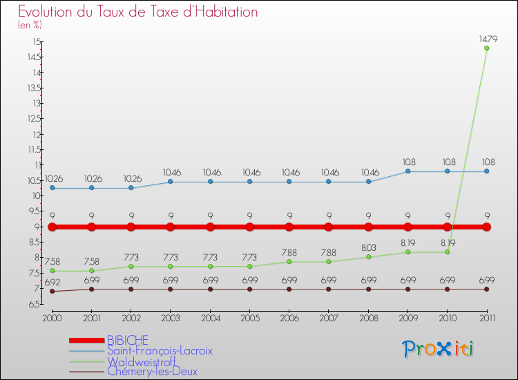 Evolution du taux de la taxe d'habitation pour BIBICHE et les communes proches Comparaison des taux de la taxe d'habitation pour BIBICHE et les communes voisines