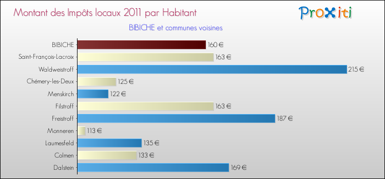 Montant des impôts locaux par Habitant pour BIBICHE et les communes proches Comparaison des impôts locaux par habitant pour BIBICHE et les communes voisines