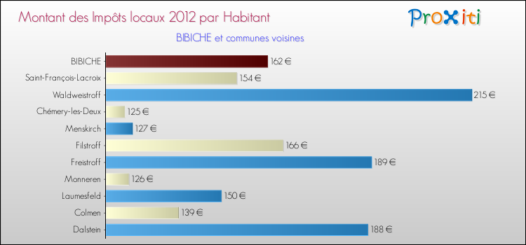 Montant des impôts locaux par Habitant pour BIBICHE et les communes proches Comparaison des impôts locaux par habitant pour BIBICHE et les communes voisines