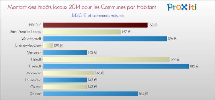 Montant des impôts locaux par Habitant pour BIBICHE et les communes proches en 2014 Comparaison des impôts locaux par habitant pour BIBICHE et les communes voisines en 2014