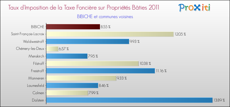 Taux d'imposition de la taxe foncière sur le bati 2011 pour BIBICHE et les communes proches Comparaison des taux d'imposition de la taxe foncière sur le bati 2011 pour BIBICHE et les communes voisines