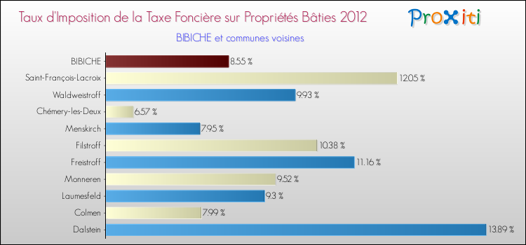 Taux d'imposition de la taxe foncière sur le bati 2012 pour BIBICHE et les communes proches Comparaison des taux d'imposition de la taxe foncière sur le bati 2012 pour BIBICHE et les communes voisines