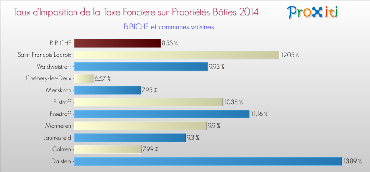 Taux d'imposition de la taxe foncière sur le bati 2014 pour BIBICHE et les communes proches Comparaison des taux d'imposition de la taxe foncière sur le bati 2014 pour BIBICHE et les communes voisines