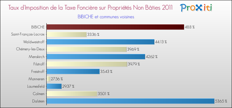 Taux d'imposition de la taxe foncière sur les immeubles et terrains non batis 2011 pour BIBICHE et les communes proches Comparaison des taux d'imposition de la taxe foncière sur les immeubles et terrains non batis 2011 pour BIBICHE et les communes voisines