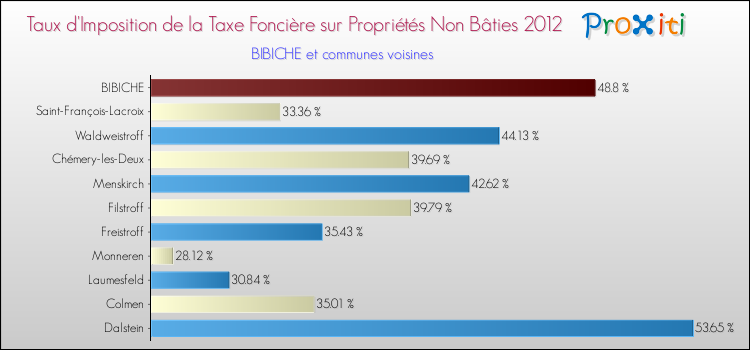 Taux d'imposition de la taxe foncière sur les immeubles et terrains non batis 2012 pour BIBICHE et les communes proches Comparaison des taux d'imposition de la taxe foncière sur les immeubles et terrains non batis 2012 pour BIBICHE et les communes voisines