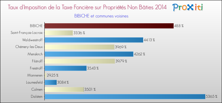 Taux d'imposition de la taxe foncière sur les immeubles et terrains non batis 2014 pour BIBICHE et les communes proches Comparaison des taux d'imposition de la taxe foncière sur les immeubles et terrains non batis 2014 pour BIBICHE et les communes voisines