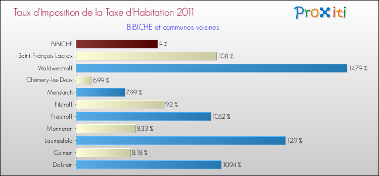 Taux d'imposition de la taxe d'habitation 2011 pour BIBICHE et les communes proches Comparaison des taux d'imposition de la taxe d'habitation 2011 pour BIBICHE et les communes voisines