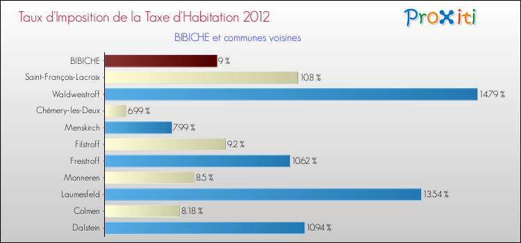 Taux d'imposition de la taxe d'habitation 2012 pour BIBICHE et les communes proches Comparaison des taux d'imposition de la taxe d'habitation 2012 pour BIBICHE et les communes voisines