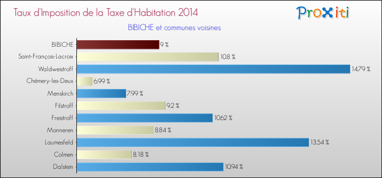 Taux d'imposition de la taxe d'habitation 2014 pour BIBICHE et les communes proches Comparaison des taux d'imposition de la taxe d'habitation 2014 pour BIBICHE et les communes voisines