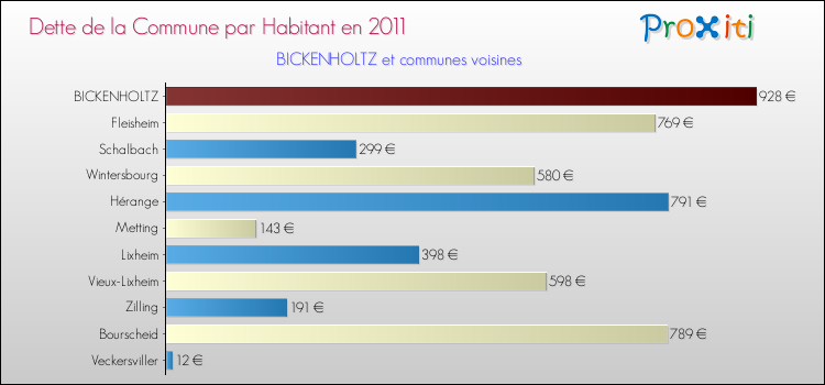 Dette par habitant de la commune en 2011 pour BICKENHOLTZ et les communes proches Comparaison de la dette par habitant de la commune en 2011 pour BICKENHOLTZ et les communes voisines