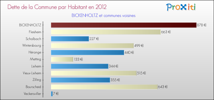 Dette par habitant de la commune en 2012 pour BICKENHOLTZ et les communes proches Comparaison de la dette par habitant de la commune en 2012 pour BICKENHOLTZ et les communes voisines