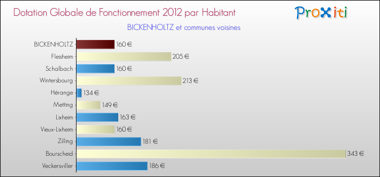 Montant des dotations globales de fonctionnement DGF par Habitant pour BICKENHOLTZ et les communes proches Comparaison des des dotations globales de fonctionnement DGF par habitant pour BICKENHOLTZ et les communes voisines