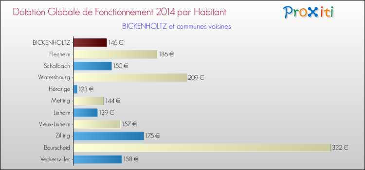 Montant des dotations globales de fonctionnement DGF par Habitant pour BICKENHOLTZ et les communes proches en 2014. Comparaison des des dotations globales de fonctionnement DGF par habitant pour BICKENHOLTZ et les communes voisines en 2014.