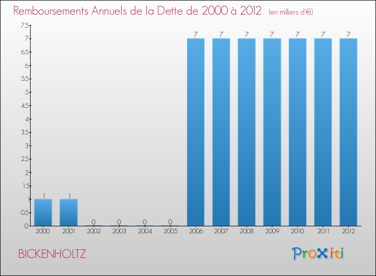 Evolution de l'annuité de la dette pour la commune de BICKENHOLTZ de 2000 à 2012 Annuités de la dette pour BICKENHOLTZ de 2000 à 2012