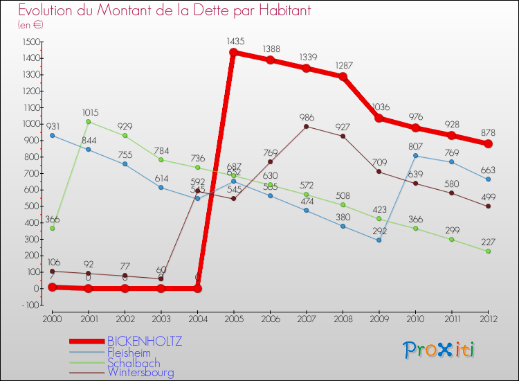 Evolution de la dette par habitant pour la commune de BICKENHOLTZ et les communes proches de 2000 à 2012 Comparaison de la dette par habitant pour BICKENHOLTZ et les communes voisines de 2000 à 2012