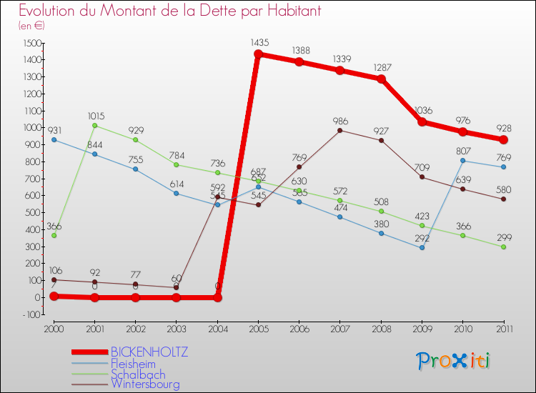 Evolution de la dette par habitant pour la commune de BICKENHOLTZ et les communes proches Comparaison de la dette par habitant pour BICKENHOLTZ et les communes voisines