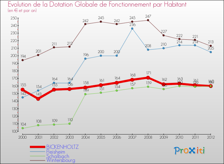 Evolution et montant de la dotation globale de fonctionnement par Habitant pour BICKENHOLTZ et les communes proches Comparaison des dotations globales de fonctionnement par habitant pour BICKENHOLTZ et les communes voisines