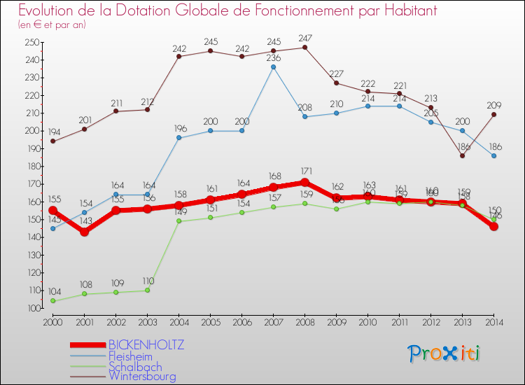 Evolution et montant de la dotation globale de fonctionnement par Habitant pour BICKENHOLTZ et les communes proches de 2000 à 2014. Comparaison des dotations globales de fonctionnement par habitant pour BICKENHOLTZ et les communes voisines de 2000 à 2014.