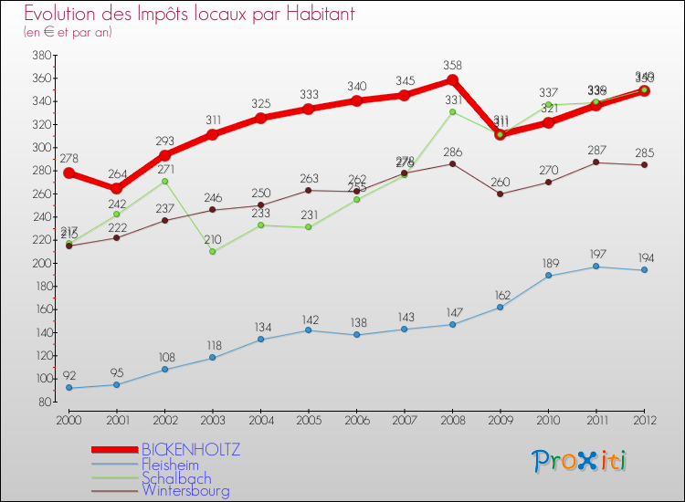 Evolution et montant des impôts locaux par Habitant pour BICKENHOLTZ et les communes proches Comparaison des impôts locaux par habitant pour BICKENHOLTZ et les communes voisines