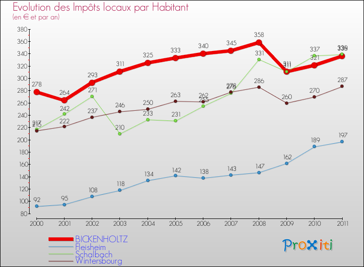 Evolution et montant des impôts locaux par Habitant pour BICKENHOLTZ et les communes proches Comparaison des impôts locaux par habitant pour BICKENHOLTZ et les communes voisines
