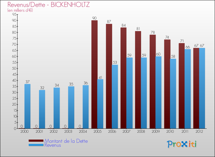 Evolution comparée de la dette et des revenus pour la commune de BICKENHOLTZ de 2000 à 2012 Comparaison de la dette et des revenus pour BICKENHOLTZ de 2000 à 2012