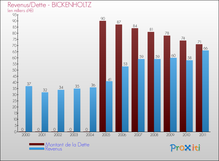 Evolution comparée de la dette et des revenus pour la commune de BICKENHOLTZ de 2000 à 2011 Comparaison de la dette et des revenus pour BICKENHOLTZ de 2000 à 2011