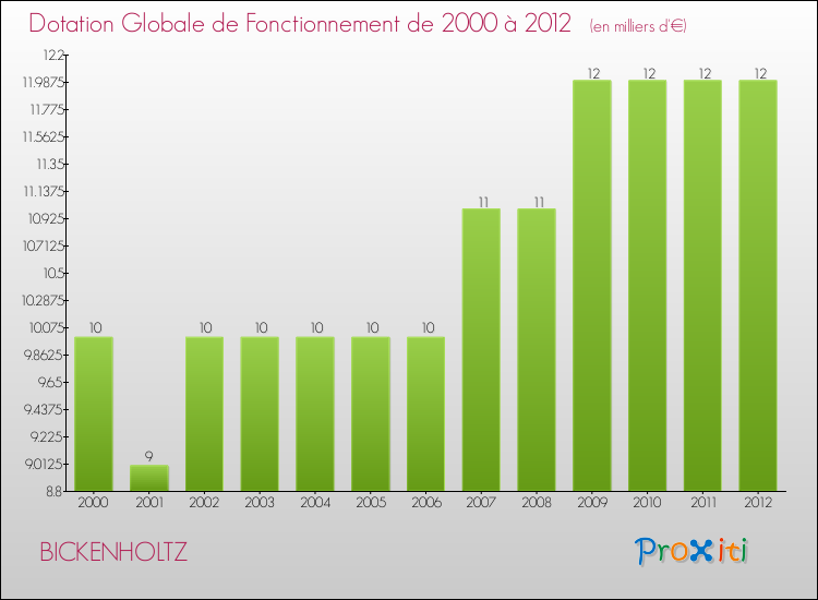 Evolution du montant de la Dotation Globale de Fonctionnement pour la commune de BICKENHOLTZ de 2000 à 2012 Evolution du montant de la Dotation Globale de Fonctionnement pour BICKENHOLTZ de 2000 à 2012