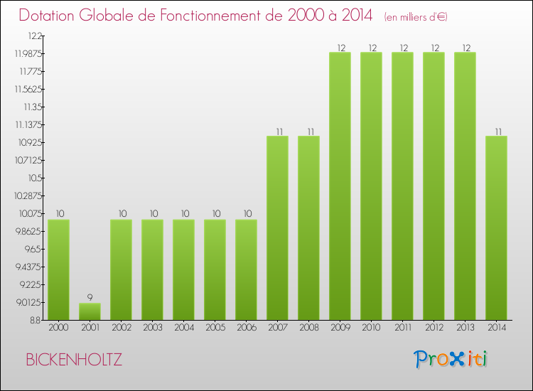Evolution du montant de la Dotation Globale de Fonctionnement pour la commune de BICKENHOLTZ de 2000 à 2014 Evolution du montant de la Dotation Globale de Fonctionnement pour BICKENHOLTZ de 2000 à 2014